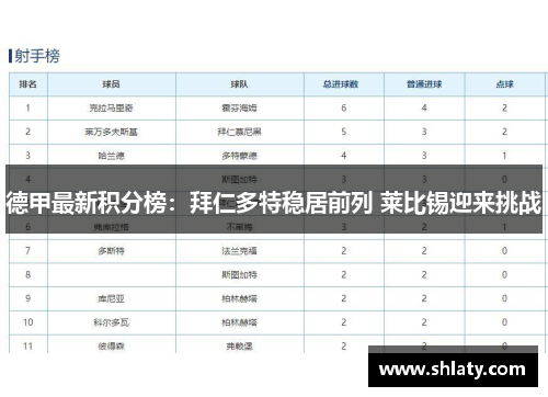 德甲最新积分榜：拜仁多特稳居前列 莱比锡迎来挑战